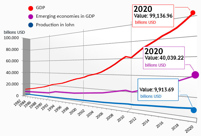 GDP